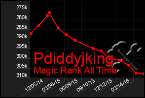 Total Graph of Pdiddyjking