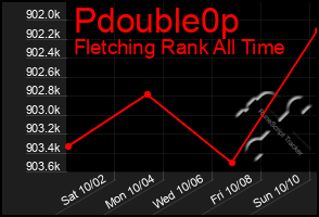 Total Graph of Pdouble0p