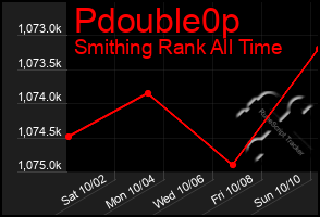 Total Graph of Pdouble0p