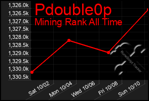 Total Graph of Pdouble0p