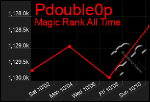 Total Graph of Pdouble0p