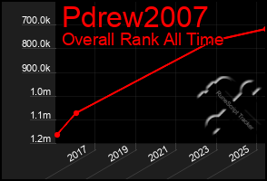 Total Graph of Pdrew2007
