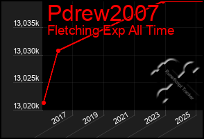 Total Graph of Pdrew2007