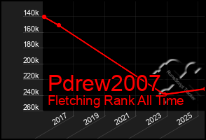 Total Graph of Pdrew2007