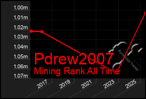 Total Graph of Pdrew2007