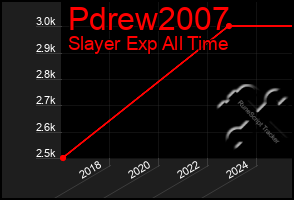 Total Graph of Pdrew2007