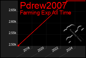 Total Graph of Pdrew2007