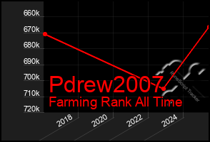 Total Graph of Pdrew2007