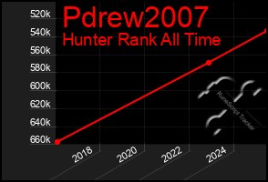 Total Graph of Pdrew2007