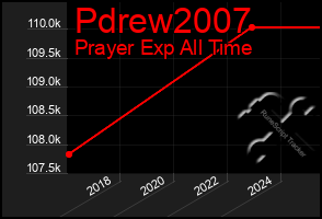 Total Graph of Pdrew2007
