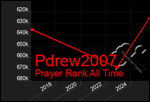 Total Graph of Pdrew2007