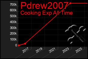 Total Graph of Pdrew2007