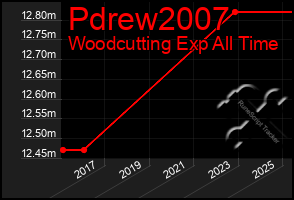 Total Graph of Pdrew2007