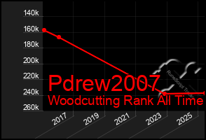 Total Graph of Pdrew2007