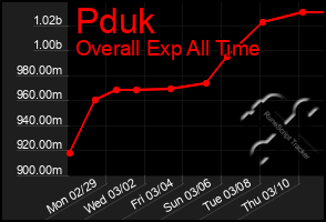 Total Graph of Pduk