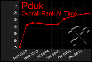 Total Graph of Pduk