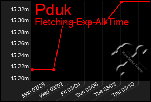 Total Graph of Pduk