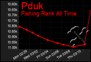 Total Graph of Pduk