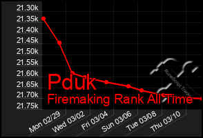 Total Graph of Pduk