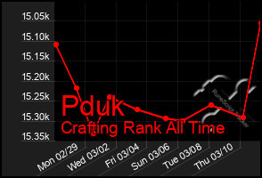 Total Graph of Pduk
