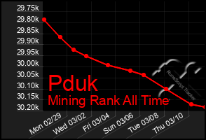 Total Graph of Pduk