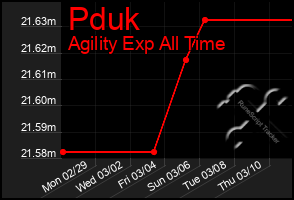 Total Graph of Pduk