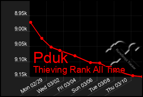 Total Graph of Pduk