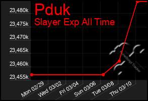 Total Graph of Pduk
