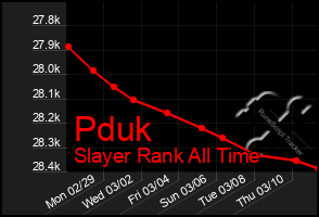 Total Graph of Pduk