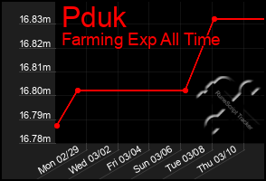 Total Graph of Pduk