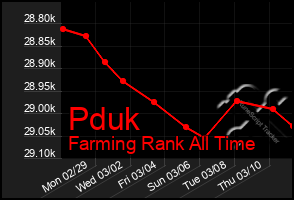 Total Graph of Pduk