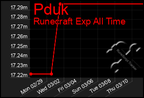 Total Graph of Pduk