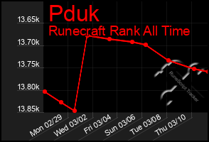Total Graph of Pduk
