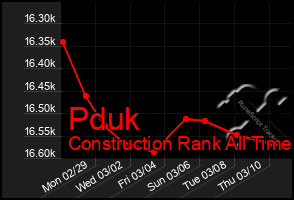 Total Graph of Pduk