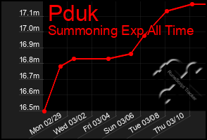 Total Graph of Pduk