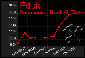 Total Graph of Pduk