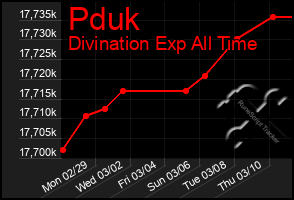 Total Graph of Pduk