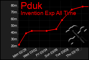 Total Graph of Pduk