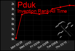 Total Graph of Pduk