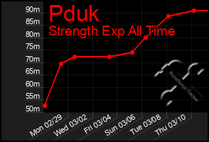 Total Graph of Pduk