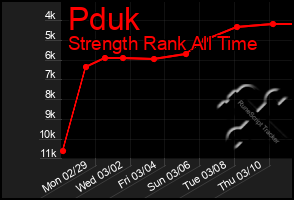 Total Graph of Pduk