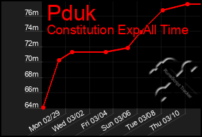 Total Graph of Pduk