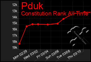 Total Graph of Pduk