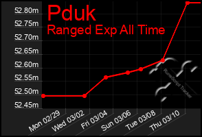 Total Graph of Pduk