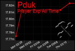 Total Graph of Pduk