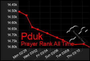Total Graph of Pduk