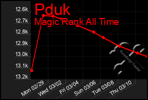 Total Graph of Pduk