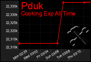 Total Graph of Pduk