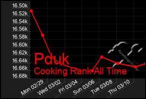 Total Graph of Pduk