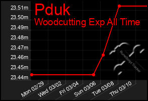 Total Graph of Pduk